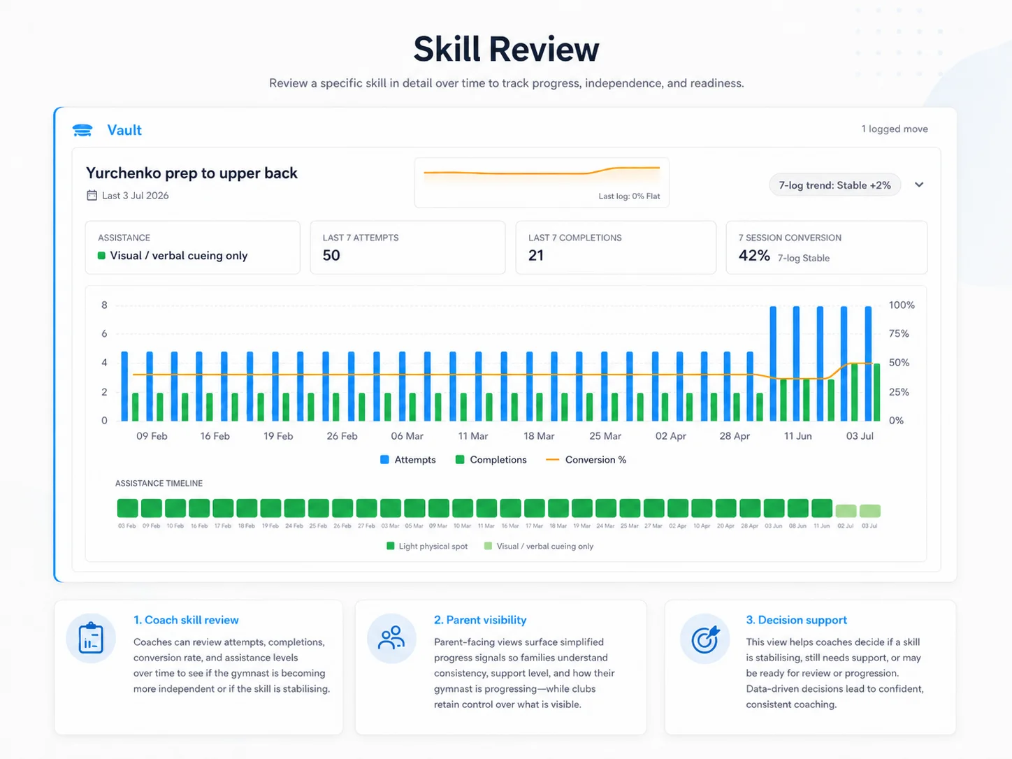 Skill review showing attempts, completions and assistance over time